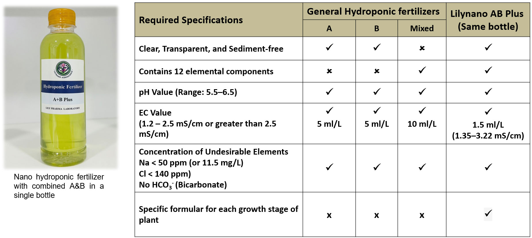 Hydroponic Fertilizer Required Specifications