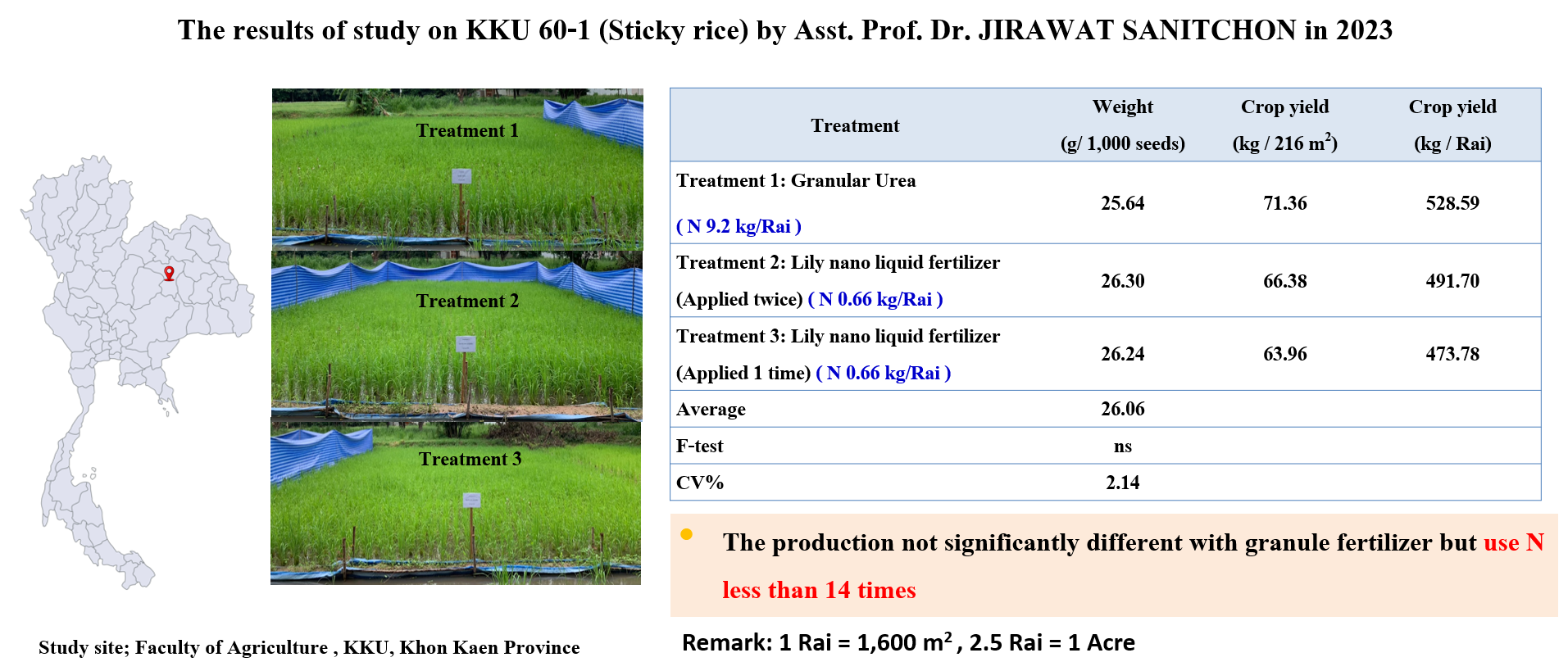 The study on Granular and Lily Nano liquid Fertilizer